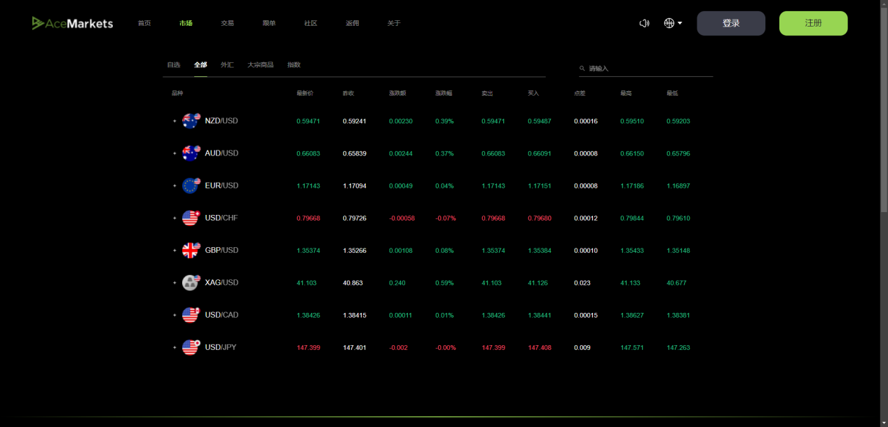 Ace Markets:打造全球領先的外彙及差價合約交易平台 Ace Markets:打造全球領先的外彙及差價合約交易平台