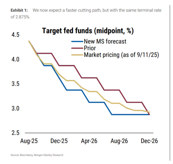 聯準會降息成定局?從「防通膨」 轉向「保就業」! 聯準會降息成定局?從「防通膨」 轉向「保就業」!