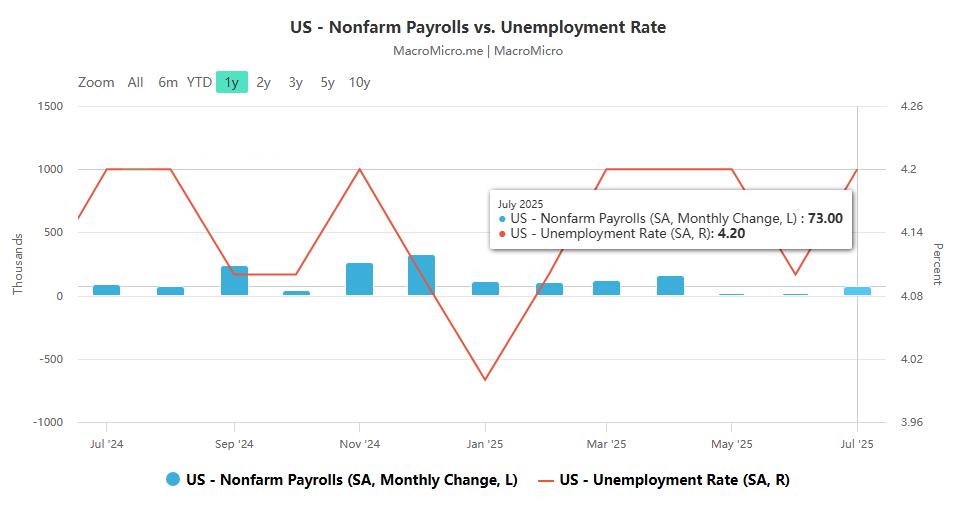 鲍威尔押注降息稳就业,8 月非农数据成 “第一块试金石”! 鲍威尔押注降息稳就业,8 月非农数据成 “第一块试金石”!