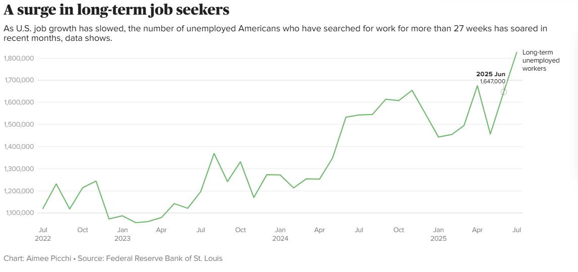 鲍威尔押注降息稳就业,8 月非农数据成 “第一块试金石”! 鲍威尔押注降息稳就业,8 月非农数据成 “第一块试金石”!
