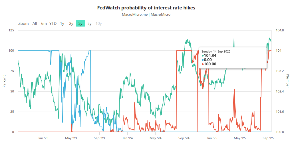 聯準會降息成定局?從「防通膨」 轉向「保就業」! 聯準會降息成定局?從「防通膨」 轉向「保就業」!