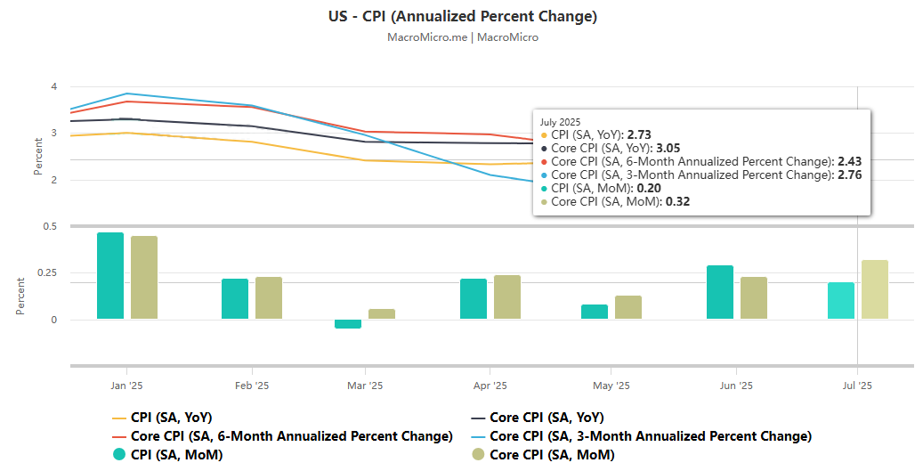 從CPI到債務看美國經濟全景—通膨分化、政策博弈與債務壓力交織 從CPI到債務看美國經濟全景—通膨分化、政策博弈與債務壓力交織