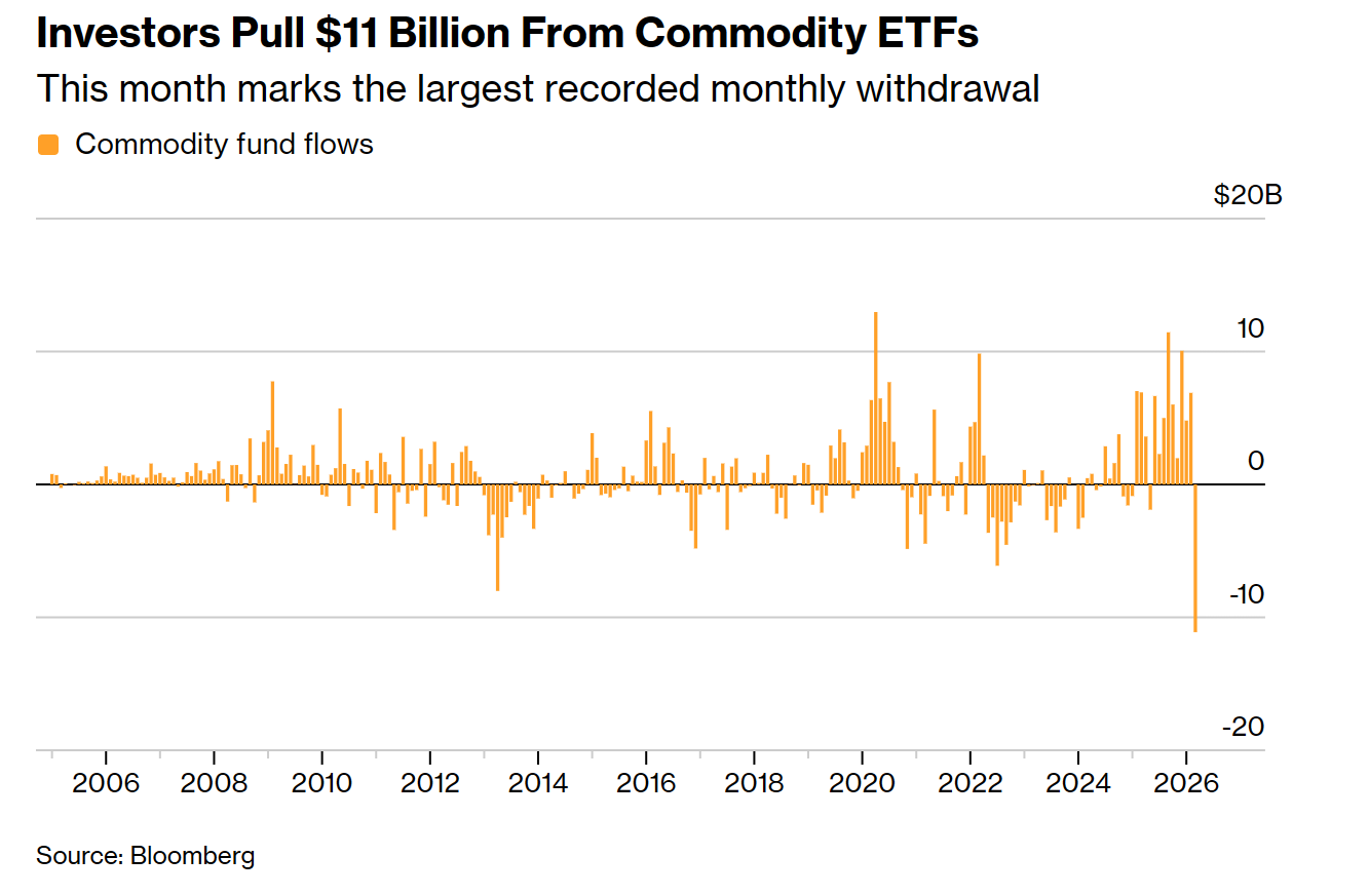 川普政策轉向牽引油價波動,大宗商品資金創紀錄撤離 川普政策轉向牽引油價波動,大宗商品資金創紀錄撤離