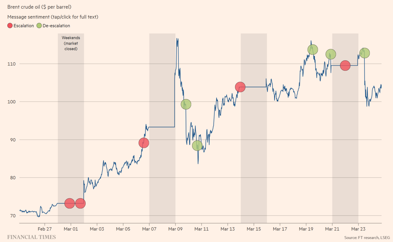川普政策轉向牽引油價波動,大宗商品資金創紀錄撤離 川普政策轉向牽引油價波動,大宗商品資金創紀錄撤離
