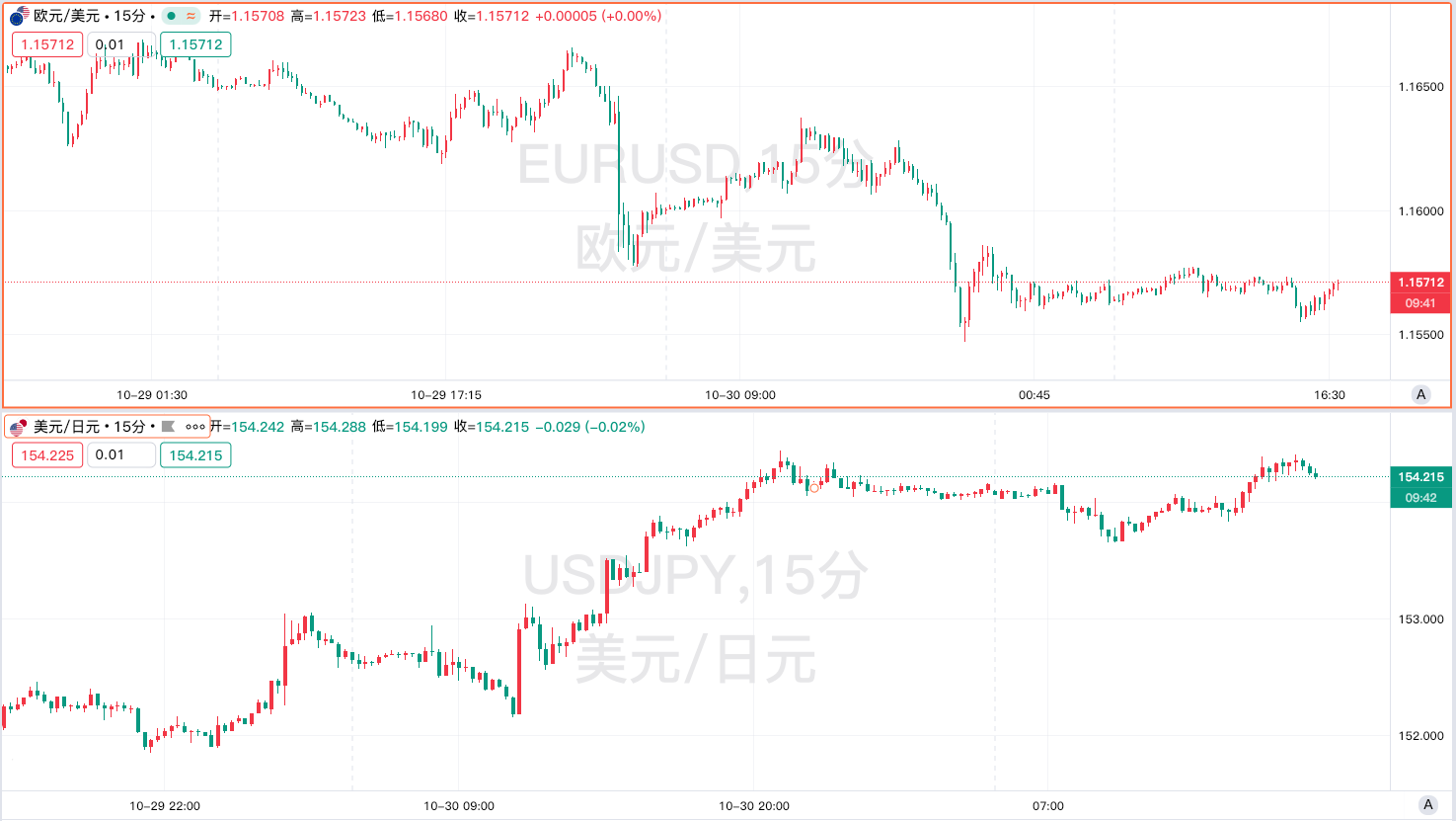 歐元漲、日圓貶損、降息預期涼:三大央行政策差,讓全球市場「站不穩」 歐元漲、日圓貶損、降息預期涼:三大央行政策差,讓全球市場「站不穩」