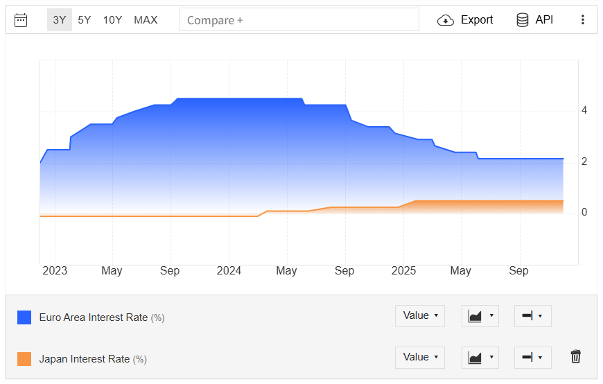 聯準會三連降息啟幕全球政策分化,歐日博弈下的市場連結新格局 聯準會三連降息啟幕全球政策分化,歐日博弈下的市場連結新格局