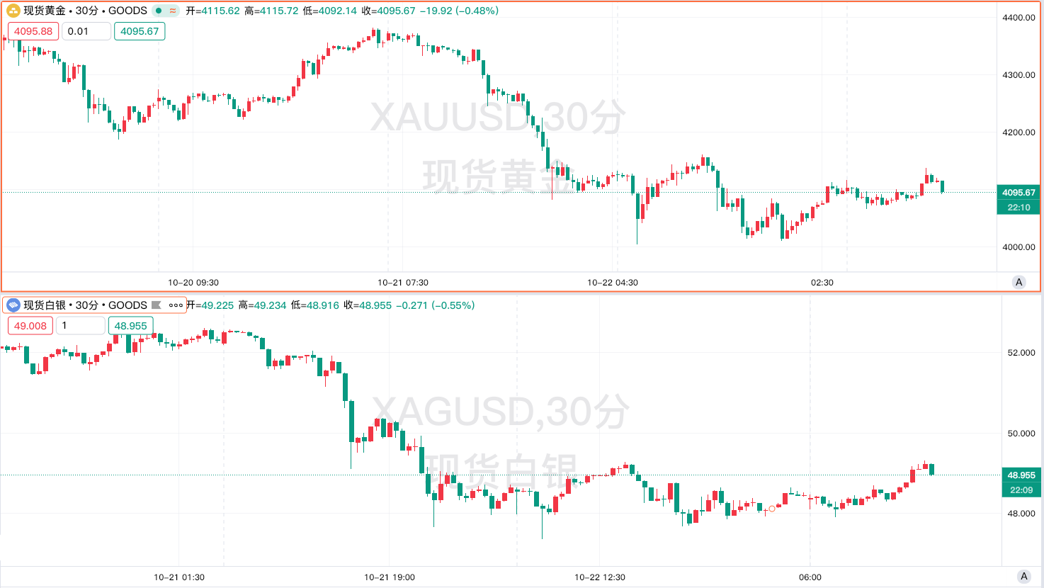 黃金單日暴跌6% 創5 年紀錄-短期承壓vs 長期多頭市場?現在該賣還是該買? 黃金單日暴跌6% 創5 年紀錄-短期承壓vs 長期多頭市場?現在該賣還是該買?