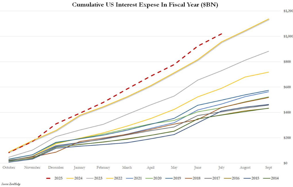 從CPI到債務看美國經濟全景—通膨分化、政策博弈與債務壓力交織 從CPI到債務看美國經濟全景—通膨分化、政策博弈與債務壓力交織