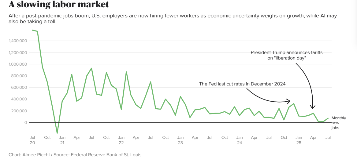 鲍威尔押注降息稳就业,8 月非农数据成 “第一块试金石”! 鲍威尔押注降息稳就业,8 月非农数据成 “第一块试金石”!