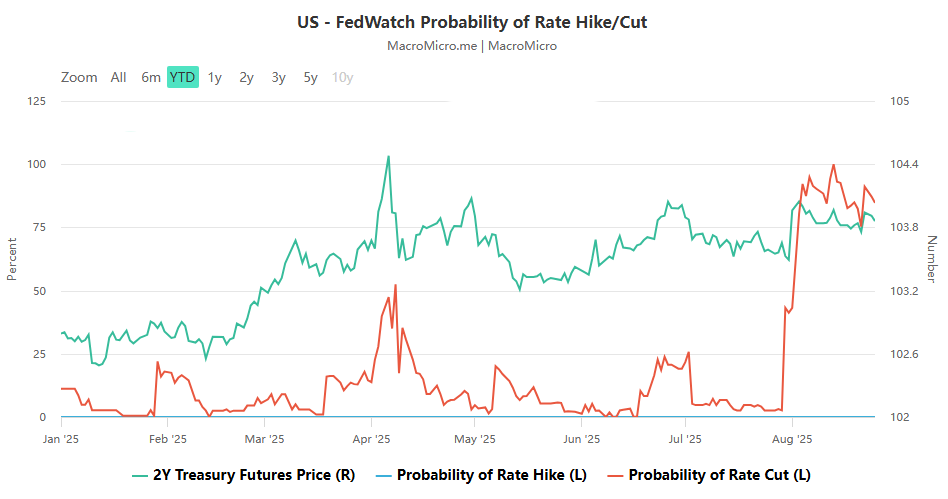 鲍威尔押注降息稳就业,8 月非农数据成 “第一块试金石”! 鲍威尔押注降息稳就业,8 月非农数据成 “第一块试金石”!