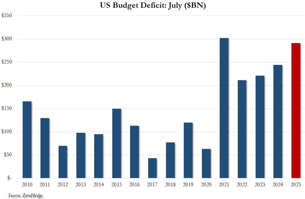 從CPI到債務看美國經濟全景—通膨分化、政策博弈與債務壓力交織 從CPI到債務看美國經濟全景—通膨分化、政策博弈與債務壓力交織
